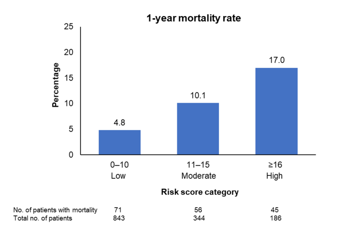 http://www.dicardiology.com/sites/default/files/Risk%20Score.png