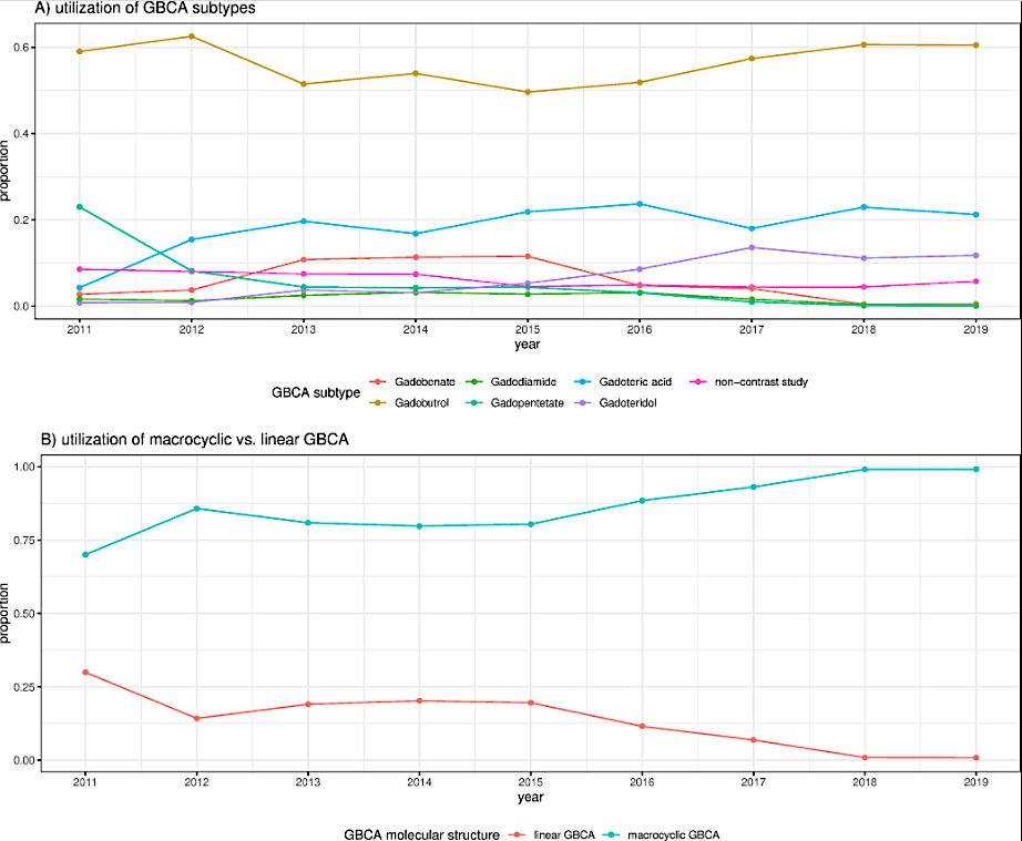 Cardiac MRI Contrast Agents Carry Low Risk of Adverse Events